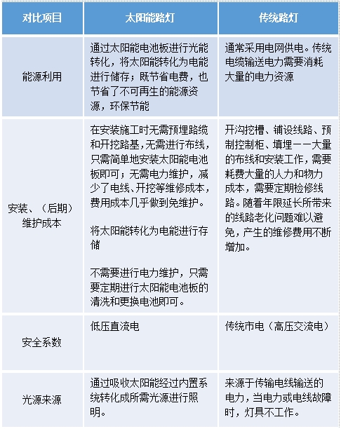 太陽能LED路燈,普通路燈,有什麽區別,如何（hé）去選擇