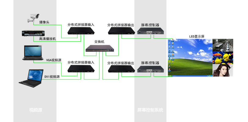 www.91小（xiǎo）間（jiān）距LED大屏顯示係（xì）統架構圖