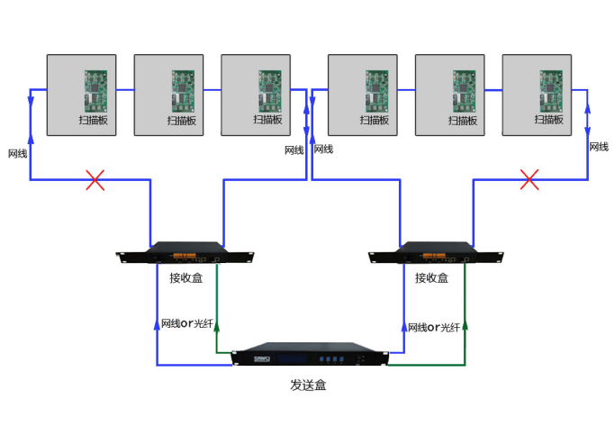 LED顯示屏傳輸方式（shì）