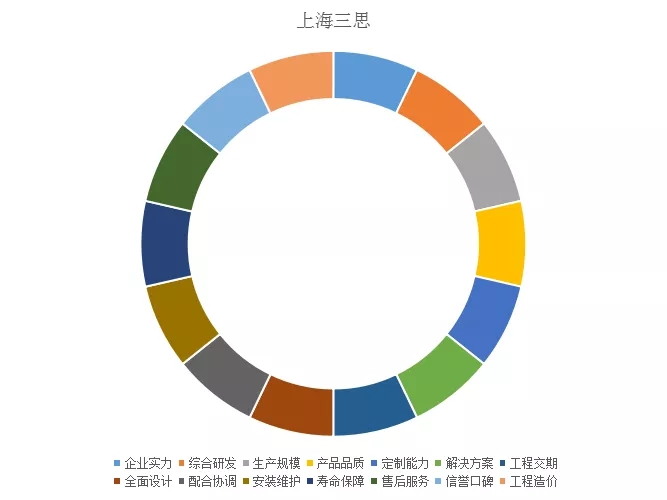 上海三（sān）思綜合實力（lì）指標