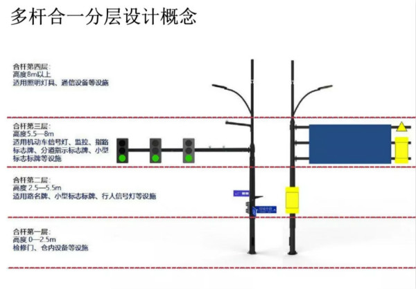 多杆合一類（lèi）型分層（céng）設計概念