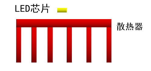 三（sān）思無PCB/LED散（sàn）熱係統