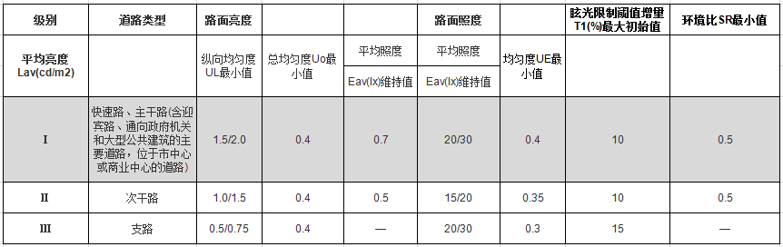 機動車交通道（dào）路照明（míng）標準值