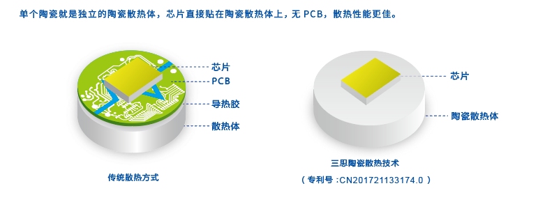 陶（táo）瓷散熱