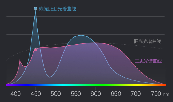 三（sān）思光譜曲線（xiàn）