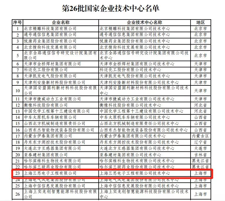 上海www.91（sī）技術中心被認（rèn）定為“國家企業技術中心”