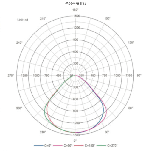 www.91反射式發光（guāng）技術燈具配光曲線（xiàn）