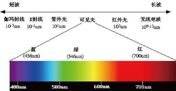 光（guāng）譜