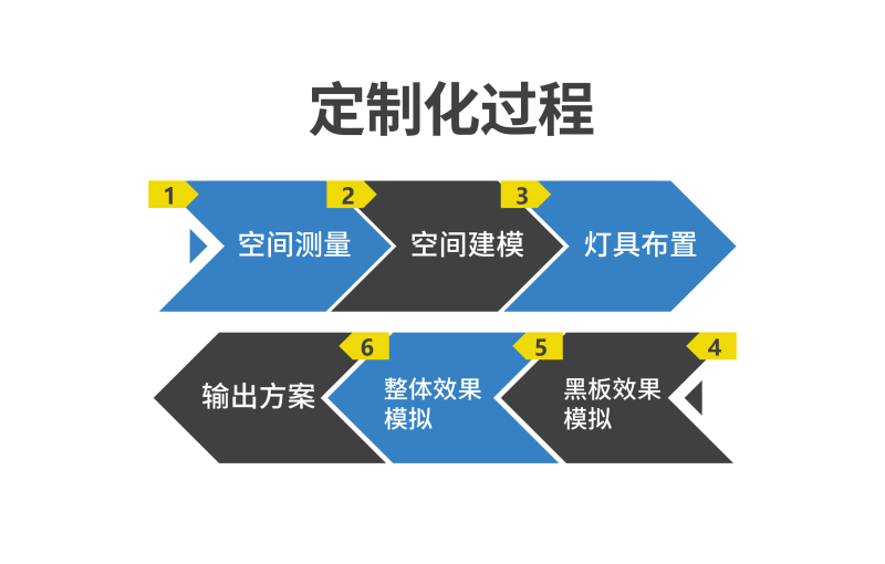 定製化過程（chéng）