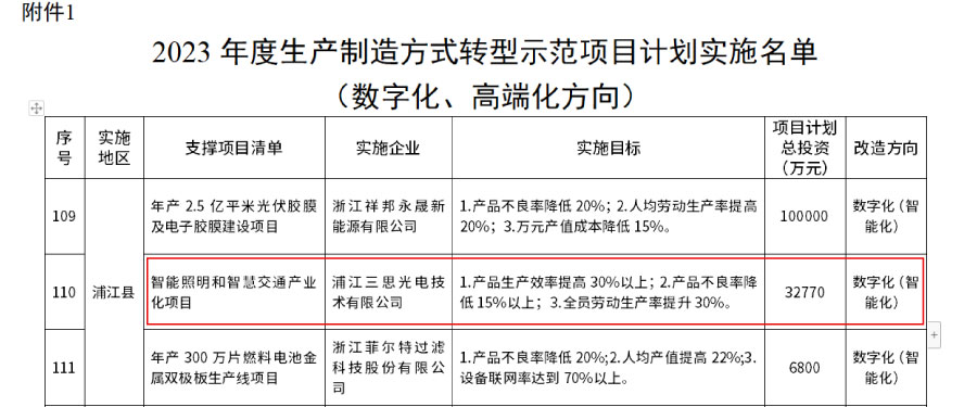 生產製造方式轉（zhuǎn）型示範項目