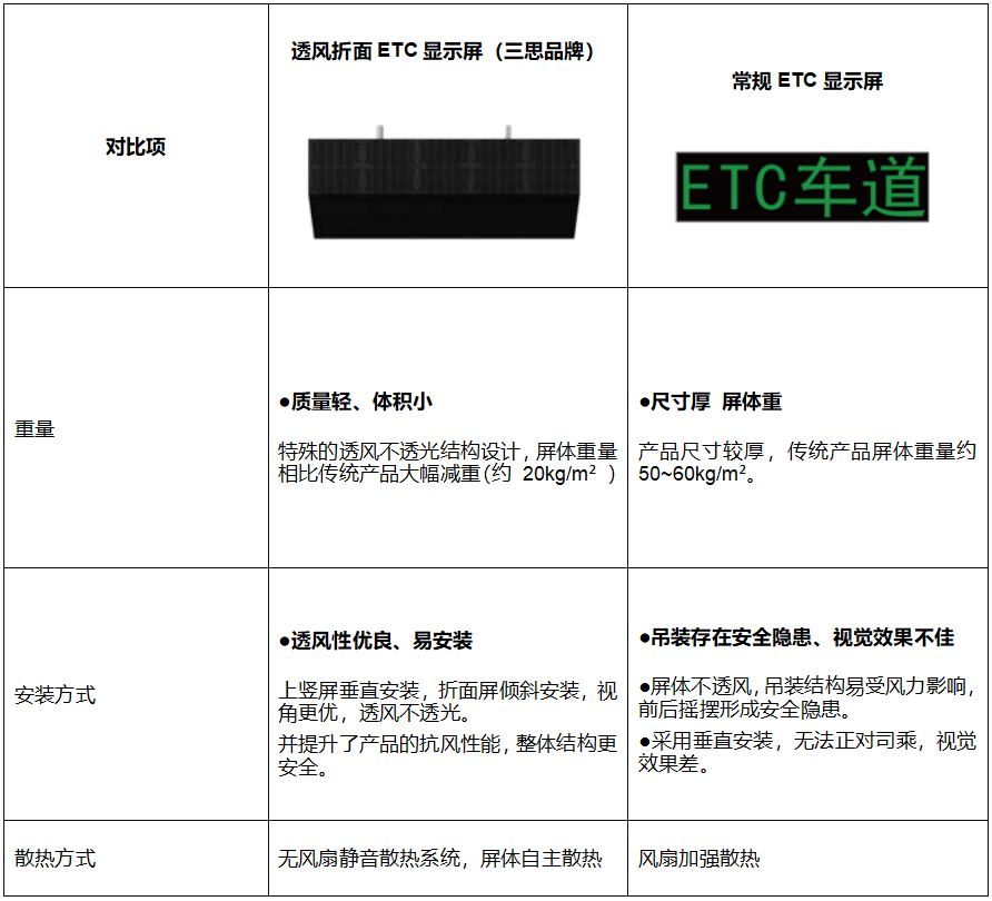 高（gāo）速公路收費站,新方案（àn）,透風折麵,ETC顯示屏