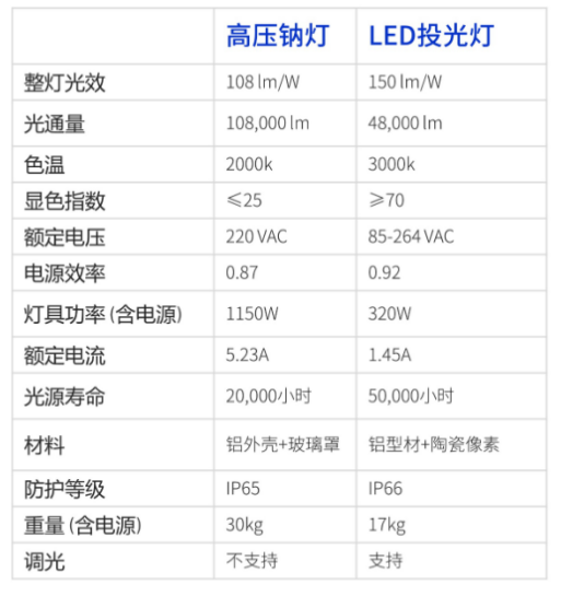 節能降耗,便利檢修,機坪高杆燈,智（zhì）能照明,管理係統,新方案