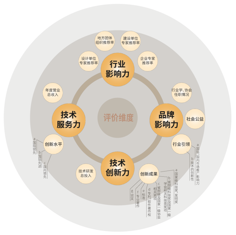 三（sān）思,斬（zhǎn）獲五項大獎（jiǎng）,中國工程（chéng）勘察設計行業,建築電氣品牌十強頒獎（jiǎng）