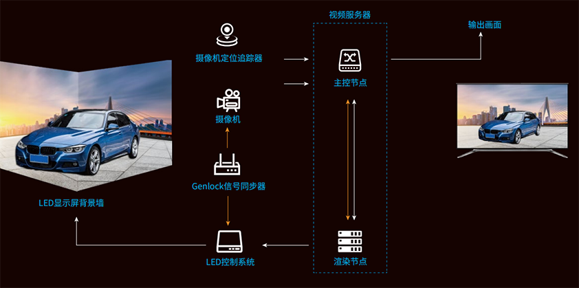 LED,虛擬拍攝係統,主要構成