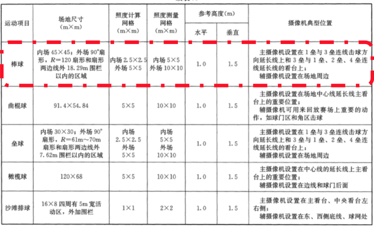 室外,棒球,體育場館,照明（míng）標準
