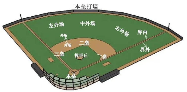 室外,棒球,體育場館（guǎn）,照明標準
