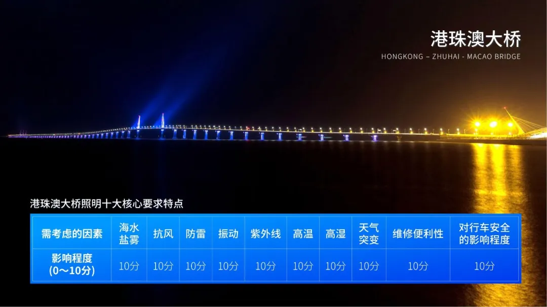 港珠（zhū）澳大橋（qiáo）,開通六周（zhōu）年,www.91LED產品,高（gāo）效穩（wěn）定運行,報告