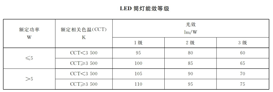 本（běn）月生效,香（xiāng）港,LED燈（dēng）,強製性,能源標簽,全麵實施