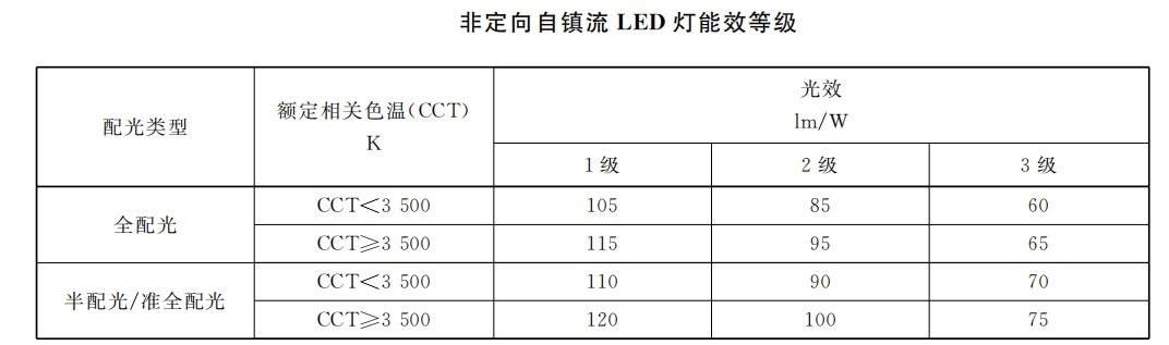 本月生效,香港,LED燈（dēng）,強製性（xìng）,能源標簽,全麵（miàn）實（shí）施