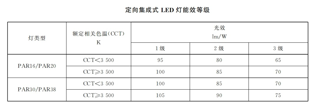 本月生效,香（xiāng）港,LED燈,強製性,能源標簽,全麵實施（shī）