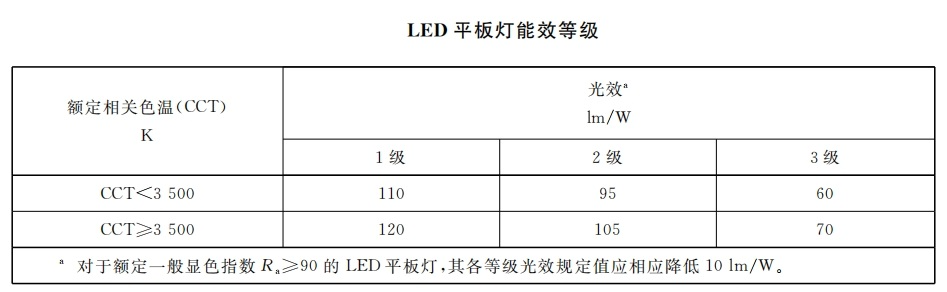 本月生效,香港,LED燈,強製性,能源標（biāo）簽,全麵實施