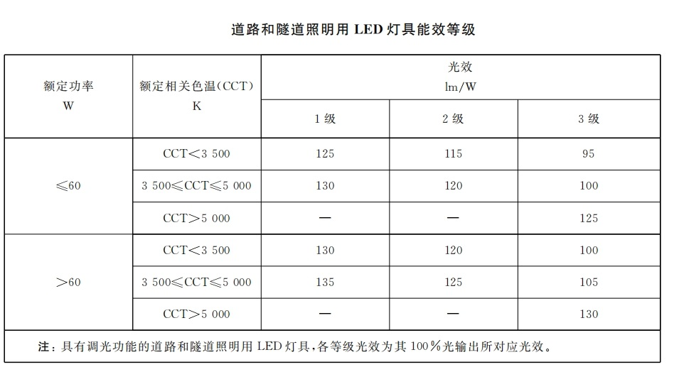 本月生效,香港,LED燈,強製性,能源標簽,全麵實施